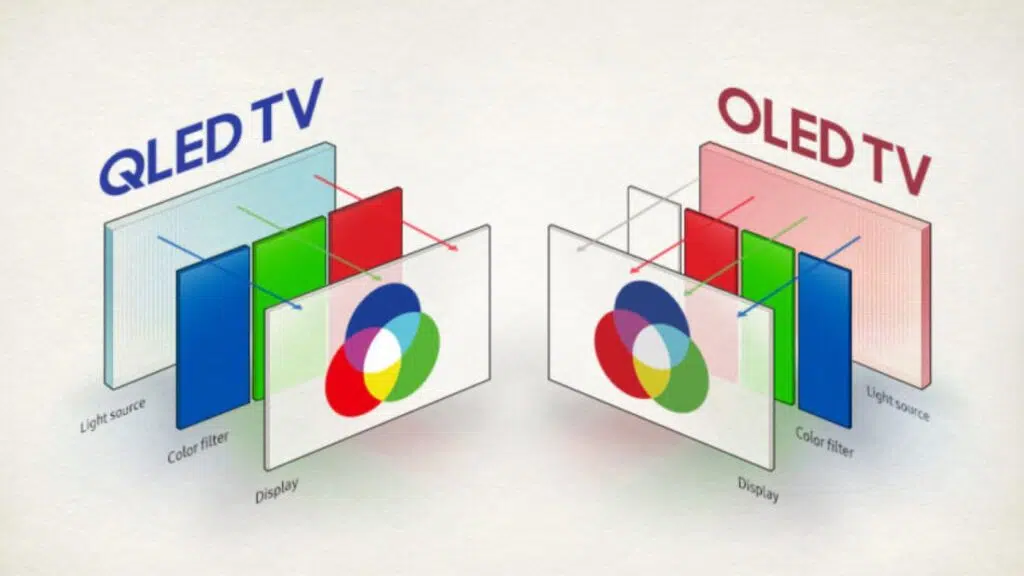 Quadro explicativo sobre  tecnologias qled e oled.