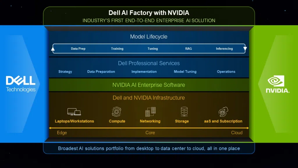 Dell e nvidia lançam “ai factory” para alavancar a adoção de ia por empresas. Anunciada no nvidia gtc 2024, solução integra computação na borda e nuvem, melhorando a precisão no treinamento e nos resultados dos modelos de ia. Entenda