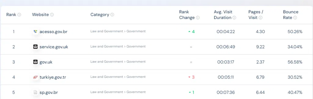 Página gov. Br é o site governamental mais acessado do mundo. A página que oferece acesso a diversos serviços do governo federal é utilizada por mais de 150 milhões de brasileiros, saiba mais