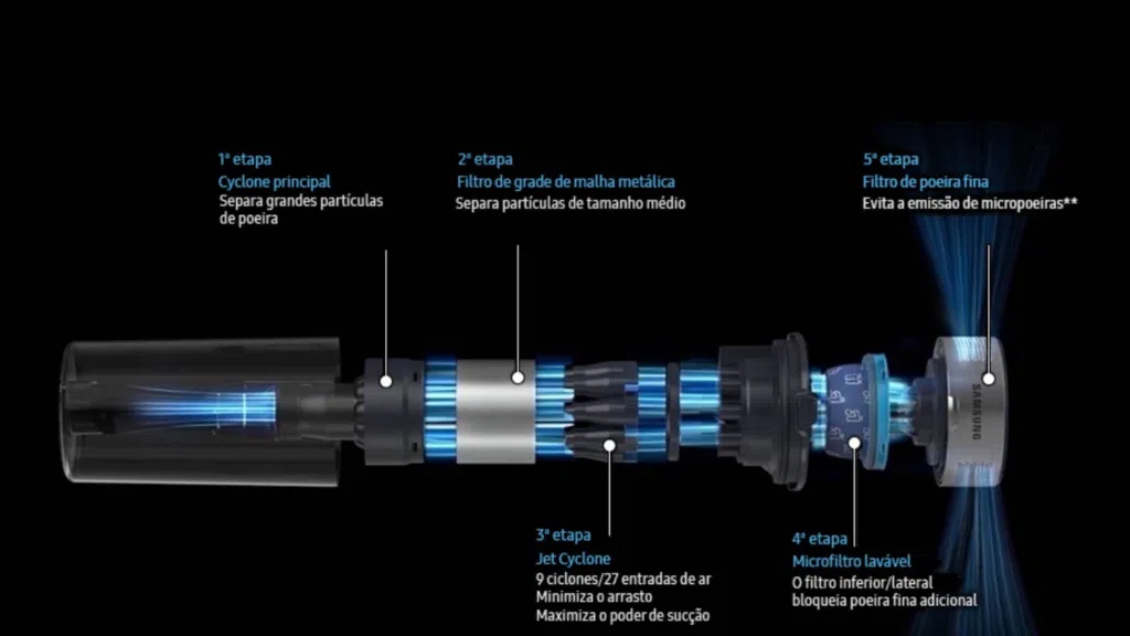 Sistema de filtragem da tecnologia jet cyclone, inclusa no aspirador jet 65 pet da samsung