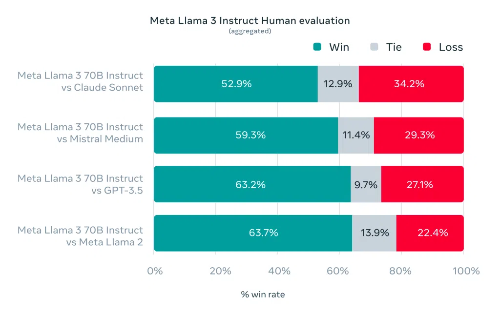 Meta lança llama 3, modelo de ia capaz de gerar imagens em tempo real no whatsapp. A novidade aprimora a experiência do meta ai nos apps da meta e já está disponível em 14 países, acirrando a concorrência com a openai