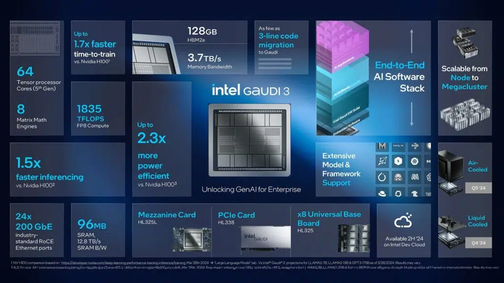 Intel anuncia gaudi 3, chip de ia até 50% mais rápido que modelo da nvidia. Novidade promete ter até 4 vezes mais desempenho que geração anterior e com 2,3x mais eficiência energética que nvidia h100