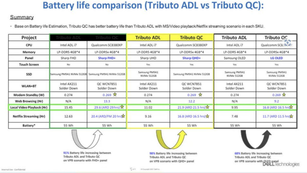 Vazamento da dell mostra 4 anos de planos com intel, nvidia e qualcomm. Um grande vazamento de informações da dell trouxe à tona revelações sobre futuros notebooks da marca, além de indicar próximos chips e placas de parceiras como intel, qualcomm e nvidia