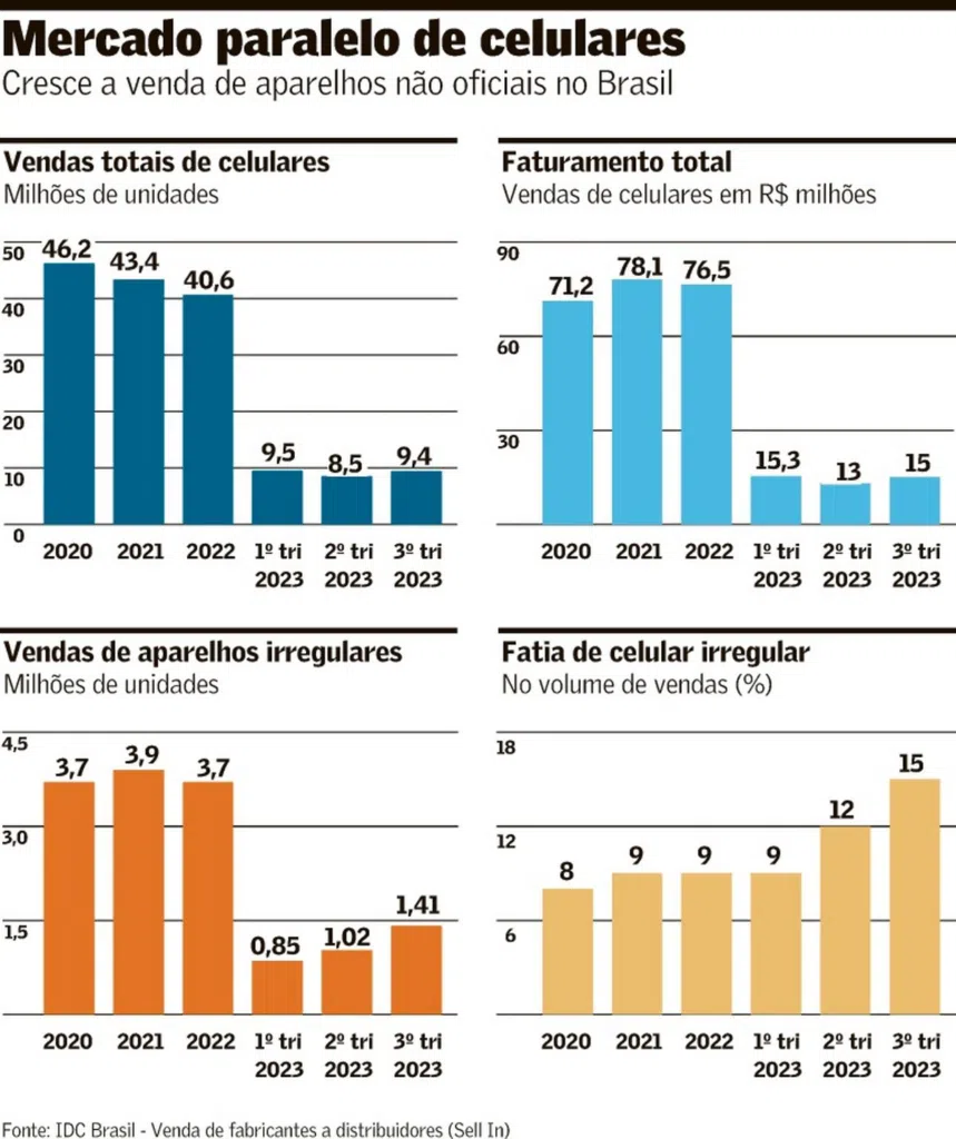 Como identificar um celular irregular no mercado livre e na amazon. Com a venda de celulares ilegais batendo recordes em marketplaces como mercado livre, amazon, magazine luiza e kabum, é importante saber detectar golpes. Veja como se proteger