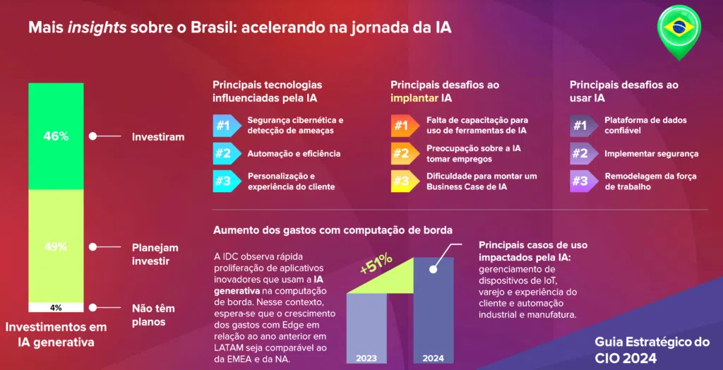 Guia estratégico do cio 2024 que mostra investimentos de infraestrutura de ia