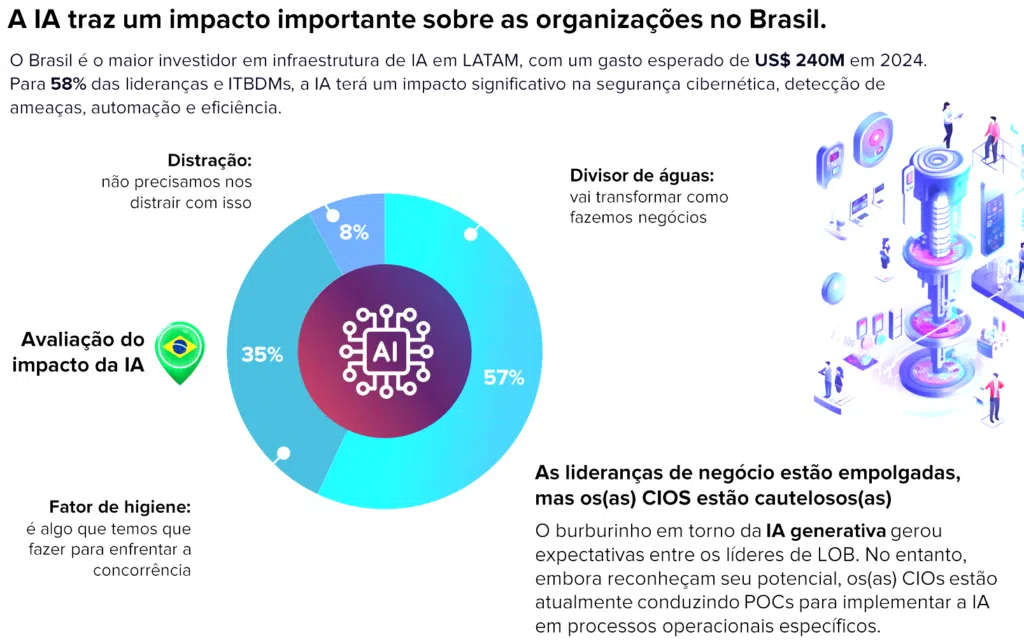 Guia estratégico do cio 2024 que mostra investimentos de infraestrutura de ia