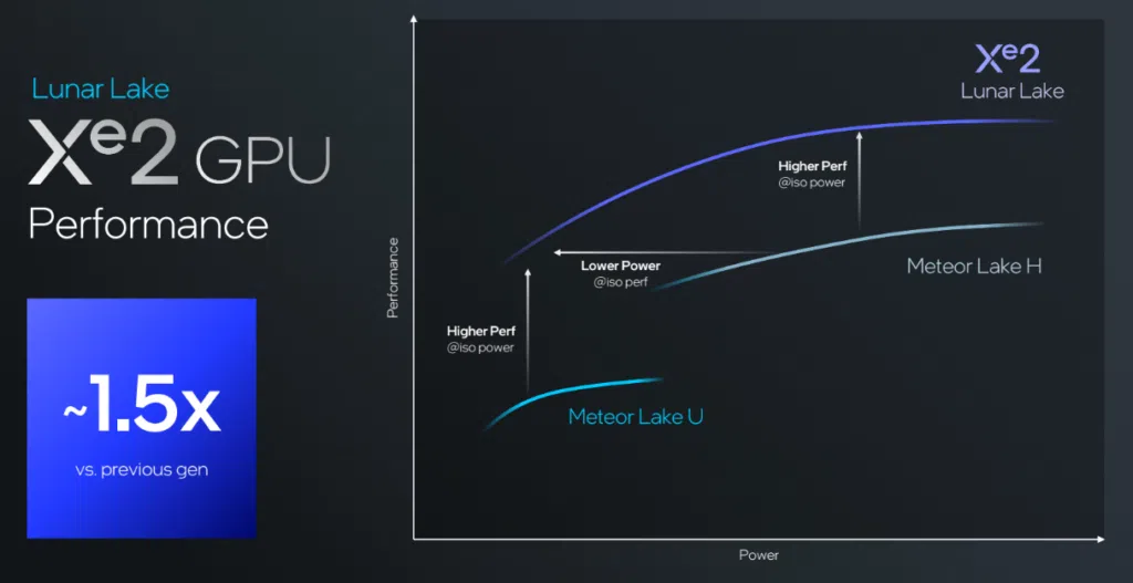 Intel lança lunar lake em taiwan, sucessor do meteor lake. Segunda geração de processadores para ai pcs da empresa chega com melhorias em todos os aspectos do chip e até 40% de economia de energia. Entenda