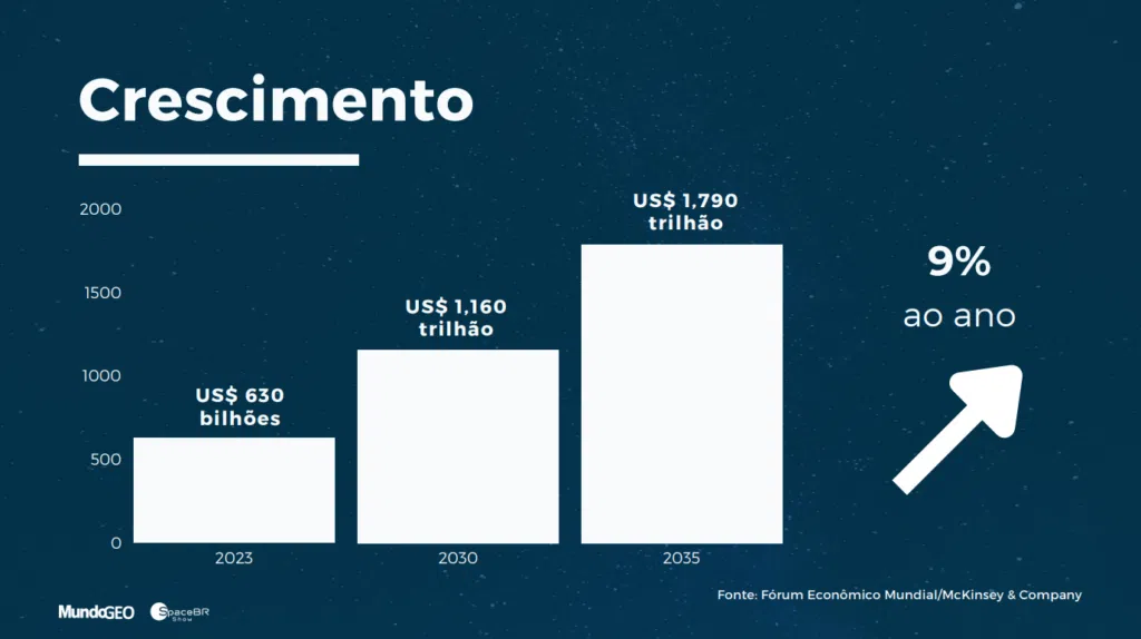 Previsão para o crescimento no mercado espacial é de 9% ao ano. Imagem: mundogeo