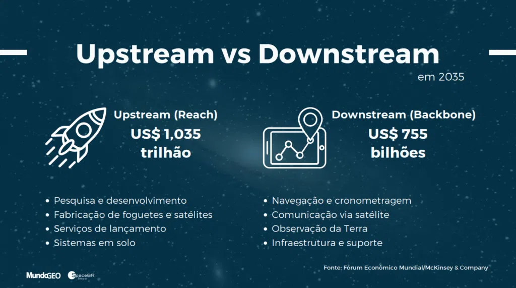 Entenda como funciona a distribuição entre os setores de upstream e downstream. Imagem: mundogeo