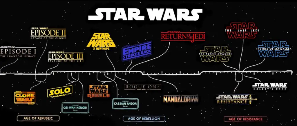 O guia (quase) definitivo sobre o universo star wars. Star wars é uma verdadeira febre, não importa quanto tempo passe. Aprenda tudo sobre o universo, incluindo a ordem correta dos filmes e demais produções