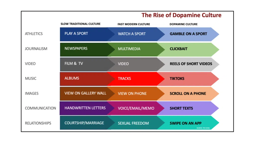 Como a “cultura da dopamina” afeta como vivemos. Esportes viram apostas, filmes dão lugar a tiktoks e até relacionamentos se resumem a “arrastar” opções em apps. Entenda como a busca por recompensas rápidas de prazer está afetando nosso cérebro e a sociedade