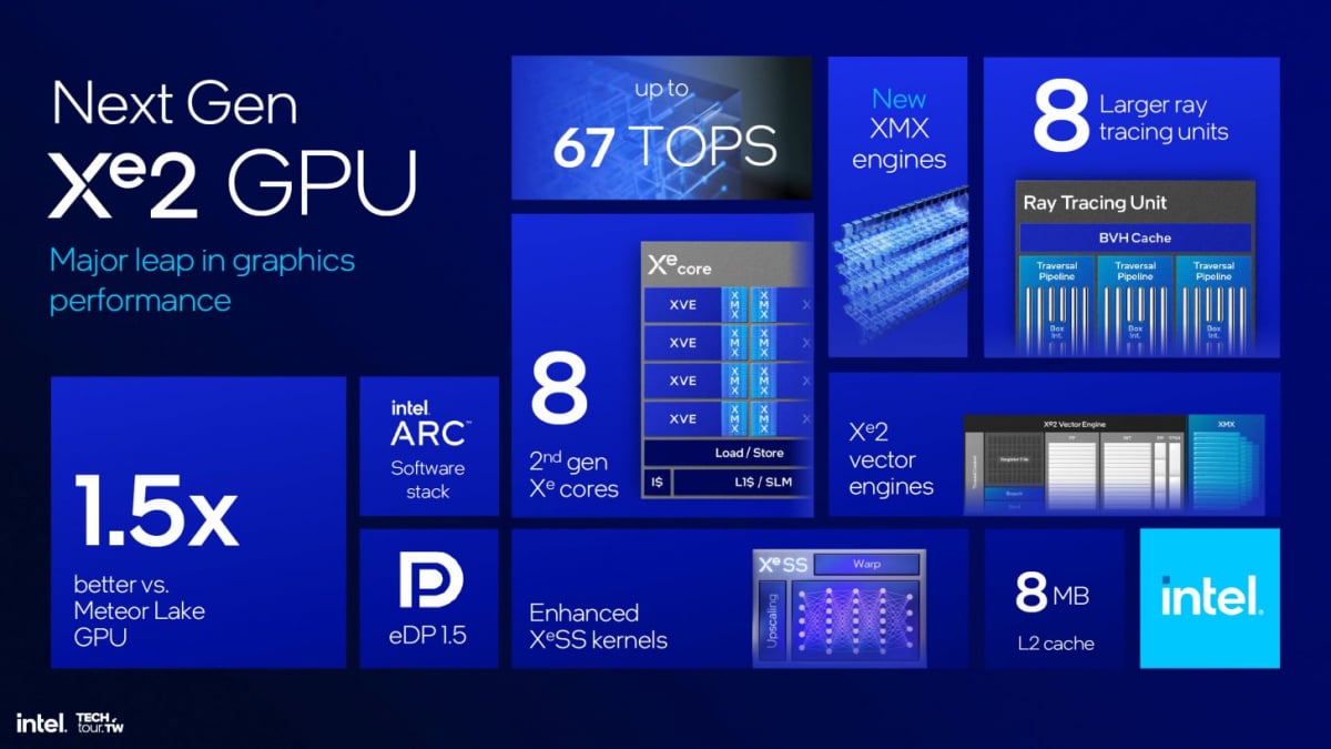 Intel core ultra lunar lake: novos processadores prometem até 20 horas de bateria em ai pcs. Pensados para notebooks, eles entregam desempenho 18% maior em relação à geração anterior e contam com até 120 tops de potência para inteligência artificial