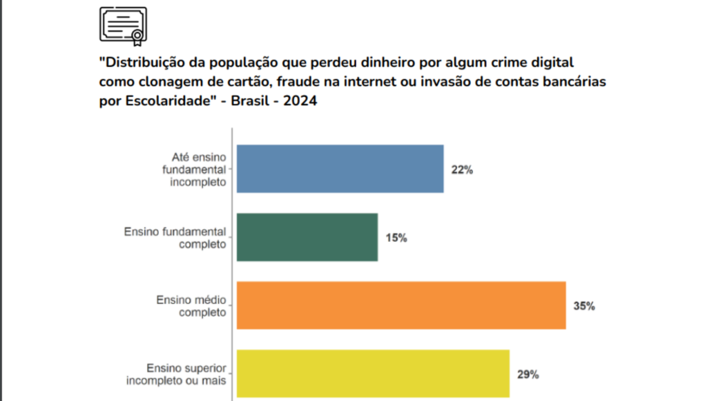 Um a cada quatro brasileiros perdeu dinheiro com golpe online, aponta pesquisa datasenado/nexus