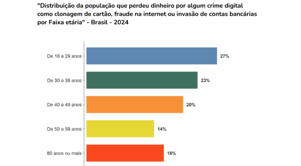 Um a cada quatro brasileiros perdeu dinheiro com golpe online, aponta pesquisa datasenado/nexus