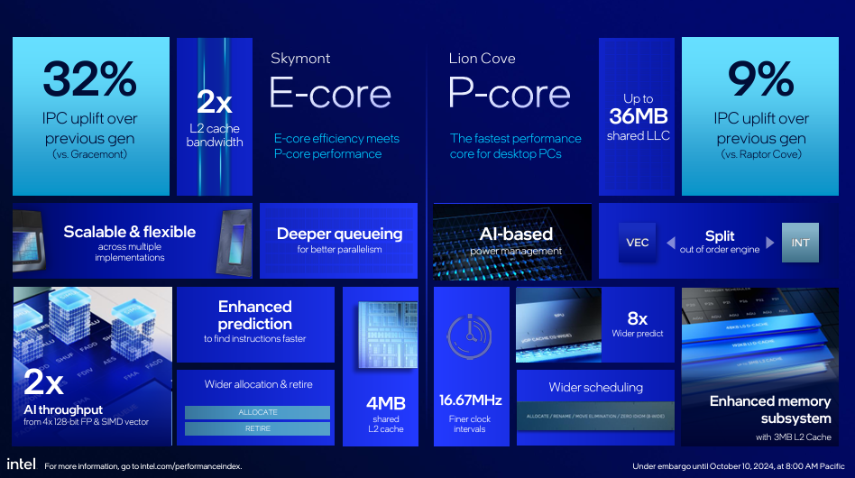 Intel lança core ultra 200s (arrow lake), processador com npu para desktops. Cpus chegam em 5 versões, com npu, mais capacidade de processamento e temperaturas até 10°c menores durante jogos. Veja as especificações completas