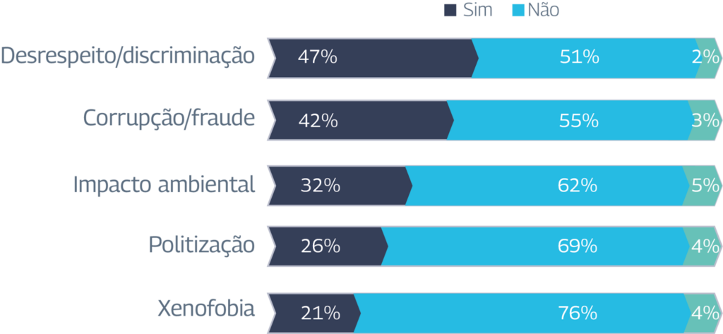 Os motivos que mais comprometem uma possível compra entre brasileiros. Imagem: nexus marcas envolvidas em escândalos