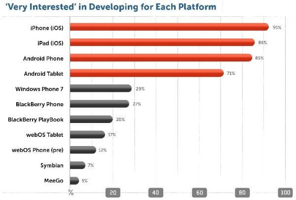 Windows phone e blackberry sofrem para conseguir atenção dos desenvolvedores. A empresa appcelerator recentemente liberou um relatório de uma pesquisa sobre desenvolvimento mobile que fez com seus clientes: desenvolvedores multi-plataforma. Apesar de ter sido feita apenas com uma amostra limitada do mercado, a pesquisa é bem extensa e detalhada. Aqui estão os pontos que consideramos mais interessantes...