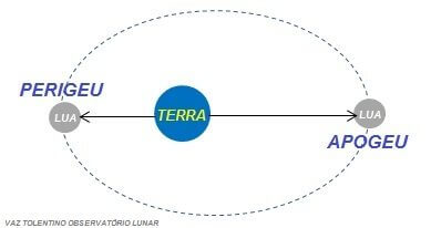 Lua perigeu apogeu