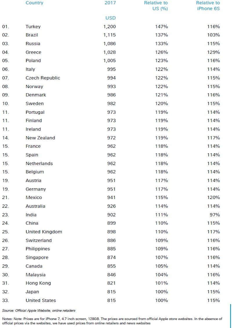 Ufa! Brasil perde posto de iphone mais caro do mundo