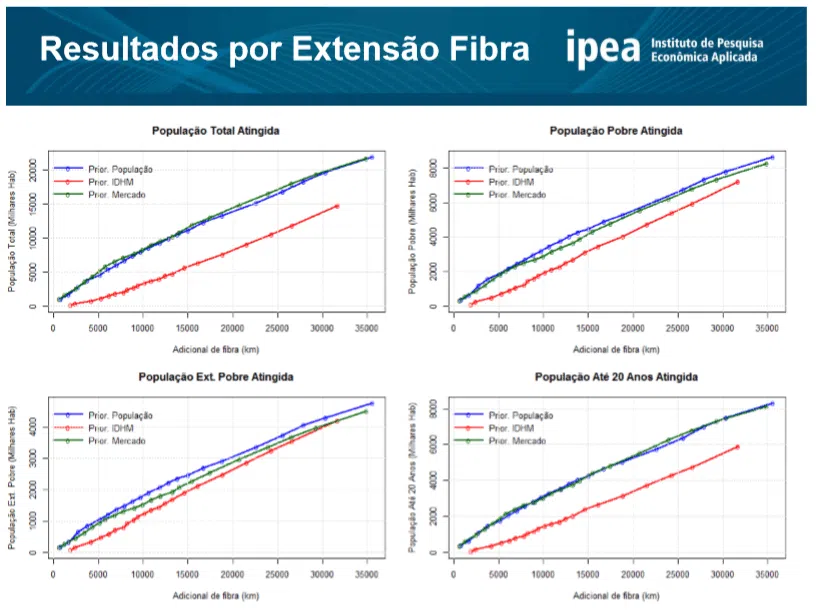 Ipea: 6 milhões de casas não possuem internet por falta de cobertura