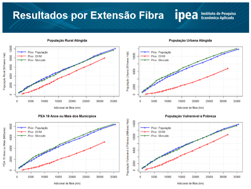 Ipea: 6 milhões de casas não possuem internet por falta de cobertura