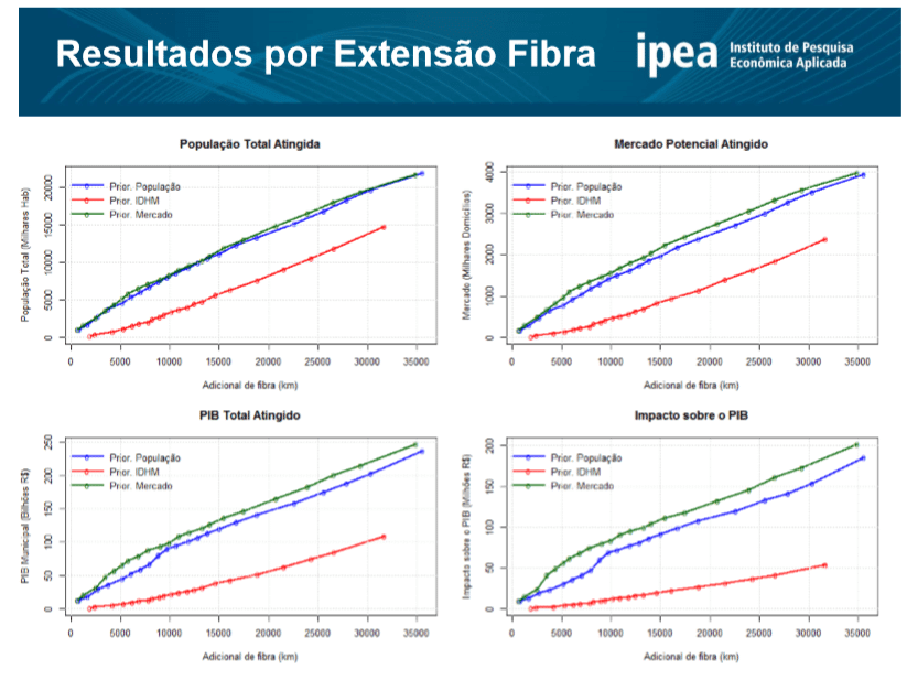 Ipea: 6 milhões de casas não possuem internet por falta de cobertura
