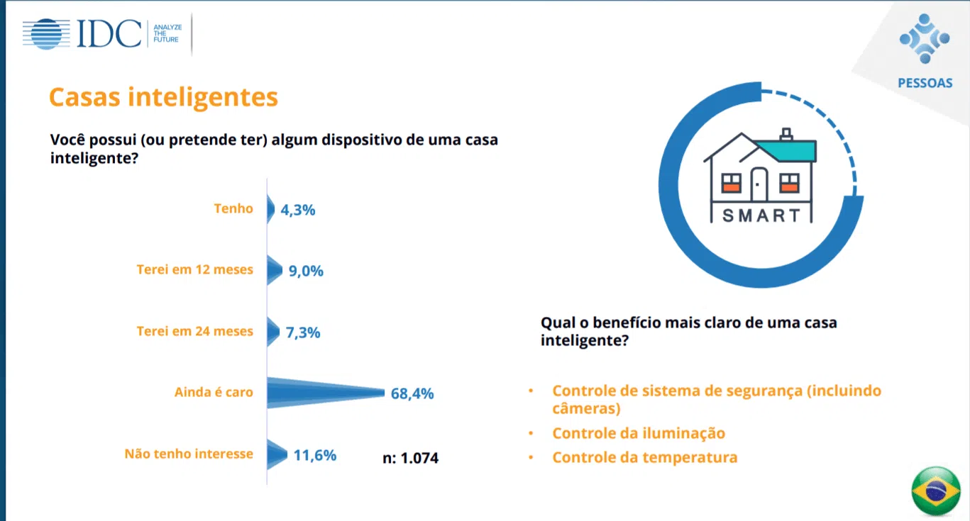 Quisi 2017 aponta: 98,1% dos brasileiros usam tecnologias no dia a dia. Estudo demonstrou que tecnologia está muito ativa no dia a dia de brasileiros, além de apontar pouco conhecimento sobre o 5g.