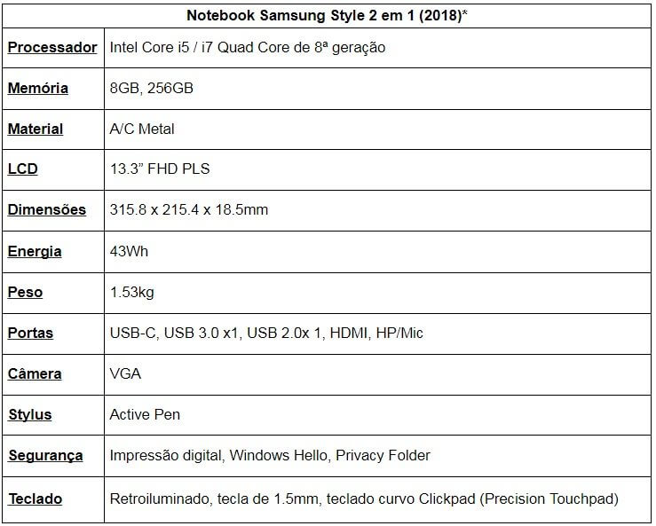 Novo notebook samsung style 2 em 1 tem touchscreen de 360 graus. Novo notebook da samsung apresenta um touchscreen rotativo de 360 graus, habilitação de active pen, além de outros recursos que prometem facilitar a vida do usuário, seja no trabalho ou em casa