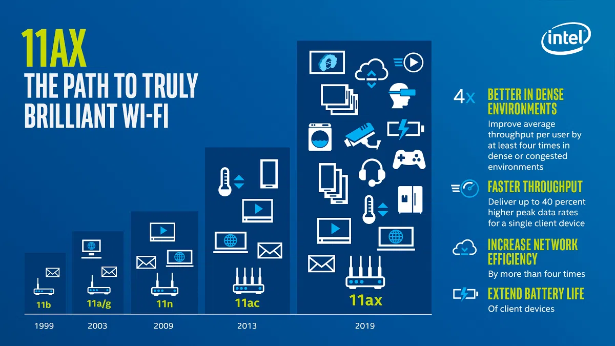 Entenda o que muda na internet com o novo padrão de wifi. O novo padrão de wifi 802. 11ax irá se tornar muito comum em dispositivos e roteadores nos próximos e a forma como nos conectamos à internet irá mudar com isso.