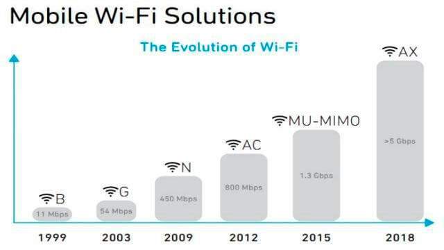 Entenda o que muda na internet com o novo padrão de wifi. O novo padrão de wifi 802. 11ax irá se tornar muito comum em dispositivos e roteadores nos próximos e a forma como nos conectamos à internet irá mudar com isso.