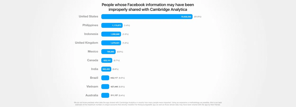 Saiba se seus dados do facebook foram roubados pela cambridge analytica. Em mais um capítulo da novela do facebook, temos agora avisos direcionados aos usuários da rede social. A empresa começou a enviá-los a partir de hoje.