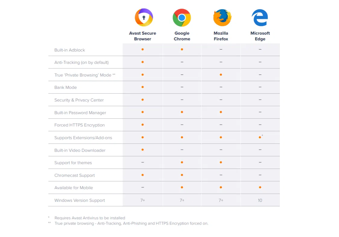 Navegador da avast promete ser 30% mais rápido que chrome e firefox. A avast atualizou seu navegador, que além de manter o foco nas questões de segurança promete ser bem rápido: cerca de 30% mais veloz que os navegadores da concorrência