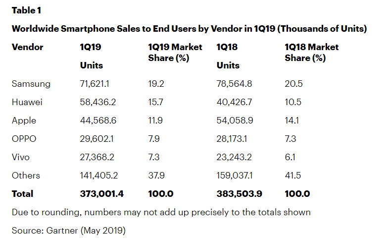 Vendas de smartphones t m queda de 2 7  no 1  trimestre de 2019 - 60