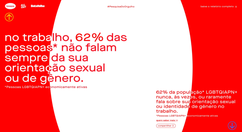 Mais De 15,5 Milhões De Pessoas No Brasil Se Identificam Como LGBTQIA+